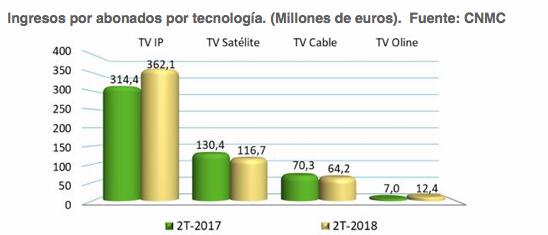 IPTV在引领西班牙付费电视市场的增长-DVBCN
