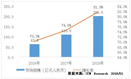 CCW Research：新兴技术演进及用户体验增强将推动CDN市场继续扩张-DVBCN