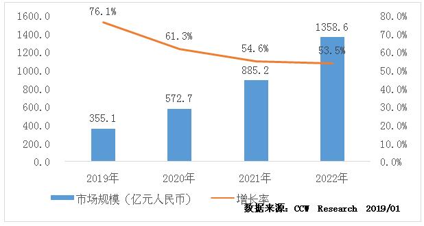 CCW Research：新兴技术演进及用户体验增强将推动CDN市场继续扩张-DVBCN