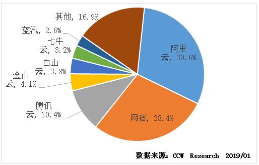 CCW Research：新兴技术演进及用户体验增强将推动CDN市场继续扩张-DVBCN