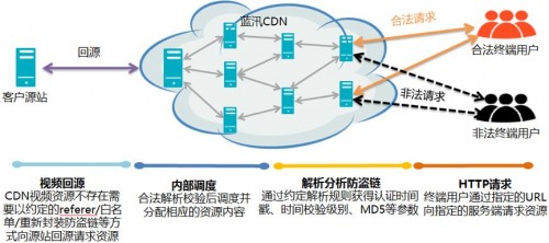 防盗链,视频网站不容忽视的技术方案-DVBCN