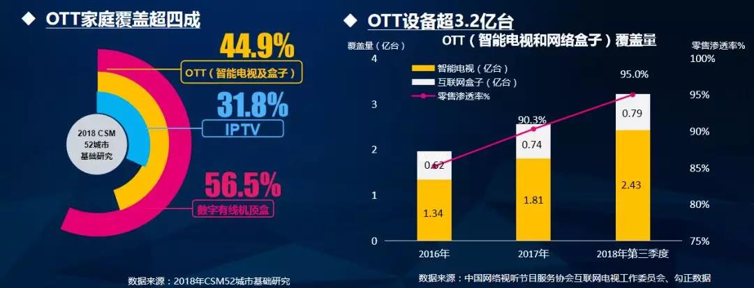 【守正·开物】索福瑞肖建兵:解决效果评价痛点 促进OTT广告运营-DVBCN
