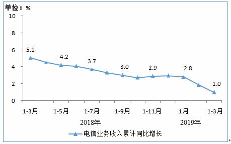 工信部:2019年Q1 IPTV用户达2.72亿户 手机上网用户达12.9亿-DVBCN