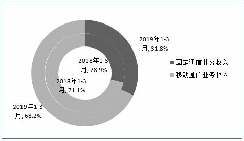 工信部:2019年Q1 IPTV用户达2.72亿户 手机上网用户达12.9亿-DVBCN