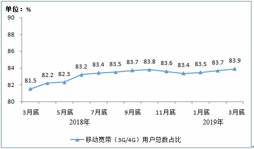 工信部:2019年Q1 IPTV用户达2.72亿户 手机上网用户达12.9亿-DVBCN