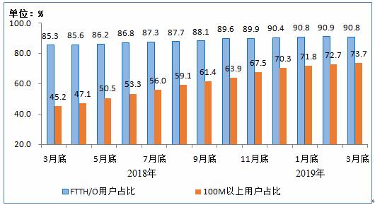 工信部:2019年Q1 IPTV用户达2.72亿户 手机上网用户达12.9亿-DVBCN