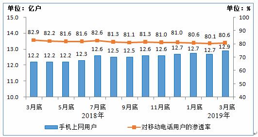 工信部:2019年Q1 IPTV用户达2.72亿户 手机上网用户达12.9亿-DVBCN