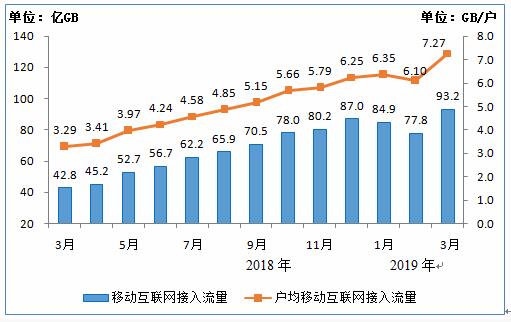 工信部:2019年Q1 IPTV用户达2.72亿户 手机上网用户达12.9亿-DVBCN
