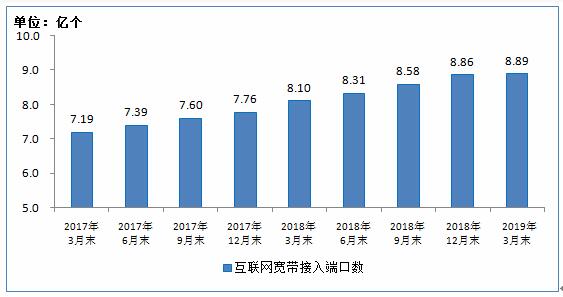 工信部:2019年Q1 IPTV用户达2.72亿户 手机上网用户达12.9亿-DVBCN