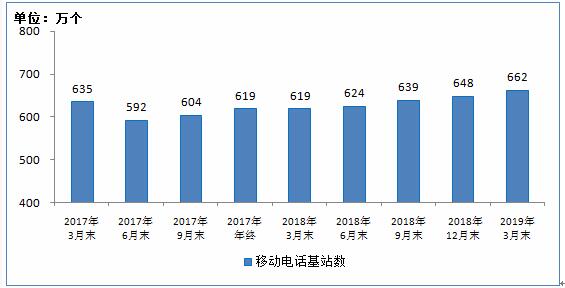 工信部:2019年Q1 IPTV用户达2.72亿户 手机上网用户达12.9亿-DVBCN