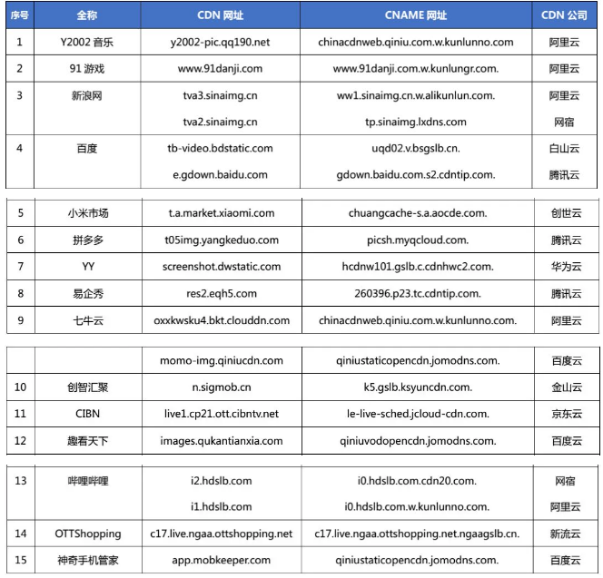 七牛cdn和腾讯cdn