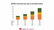 2018中国视频点播营收37.09亿美元居第二 全球总收入为350亿美元