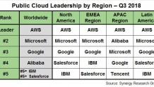 2018 Q3全球云市场份额：AWS、Azure、谷歌位列前三