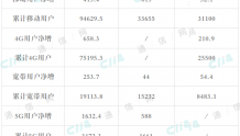 穿过寒冬喜迎春：三大运营商3月份运营数据集体攀升