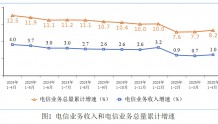 工信部:2025年前4个月IPTV、OTT用户数达4.11亿户,5G移动电话用户达10.81亿户