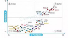 2016年中国网络视频市场实力矩阵分析