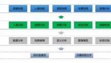 亦非云发布AI拆条服务:实现秒级生产,费用减半