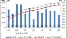 工信部:移动电话用户突破14亿 移动宽带用户超11亿