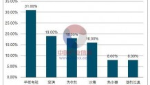 2018年中国彩电行业市场规模分析