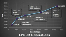 LPDDR5、UFS 3.0和SD Express卡将会成为智能手机标配