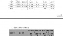 暴风发布关于部分高级管理人员减持公司股份计划实施结果的公告