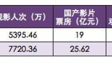 国庆档票房19.04亿元,全国票房提前突破500亿元