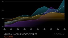 全球移动视频消费激增 亚太地区移动视频份额上涨64%