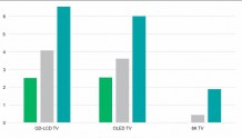 IHS Markit：2019年全球8K电视出货量将超40万台 OLED电视增长40％