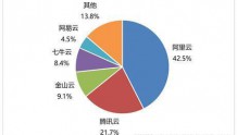 阿里云市场份额达42.5%，成中国视频云市场第一大厂商