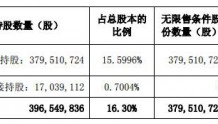 网宿科技股东、董事、高管合计减持不超过6.42%的股份