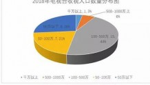 2018电视融合传播指数报告:传统电视收视率有所下降,电视台自建客户端下载量高