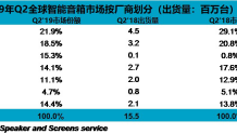 2019年Q2全球智能音箱销量飙升96% 年底使用量将超过2.6亿部