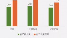 【广电有为】特别时期电视收视大涨 人均收视环比增长33%