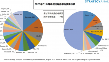 Strategy Analytics:全球电视流媒体设备数量达到11.4亿,三星领先