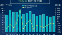 Canalys数据：第三季度中国智能手机出货同比下滑5%至6670万部