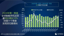 Canalys:Q1全球智能手机市场同比增长10%