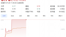 中信国安减持触及1%整数倍 湖北广电网络股价不跌反涨停