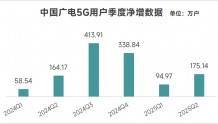 Q2中国广电5G用户净增175.14万户 累计达3545.57万户