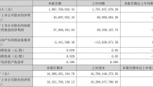 电广传媒上半年营收19.68亿元 同比增长9.45%