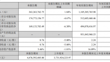 新媒股份前三季度收入稳健增长，业绩位居行业前列