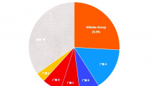 IDC:阿里云连续两年国内视频云市场份额第一