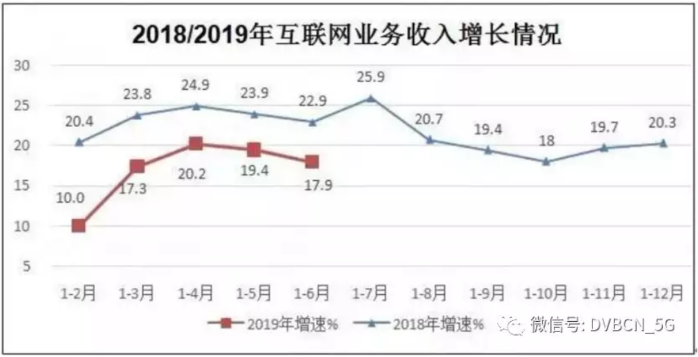 工信部：上半年互联网企业完成业务收入5409亿元 同比增17.9%-DVBCN