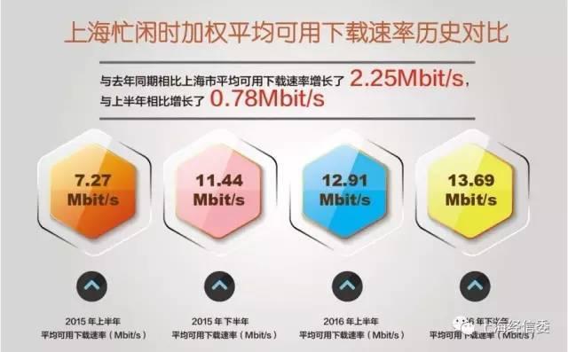 沪2016下半年各区固定宽带用户感知速率揭晓！