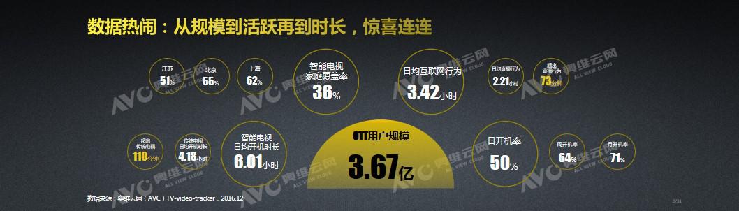 错过它，你不止错过一个亿 ——奥维云网携手产业各方联合首发OTT广告价值蓝皮书