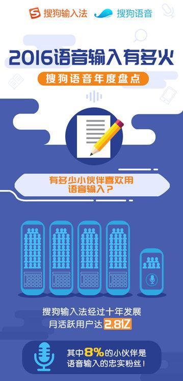 搜狗输入法年度大数据：语音输入成为年轻人的新宠