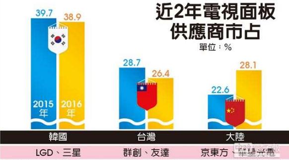 大陆电视面板2016年市占达30%超越台厂