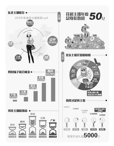 北京土豪打赏主播超5亿元 东北话主播最受大家喜爱
