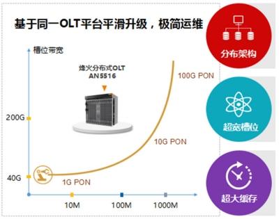 烽火通信5G时代布局下一代超宽接入网