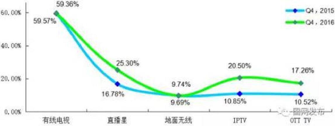 用数据解剖IPTV爆发背后的内幕