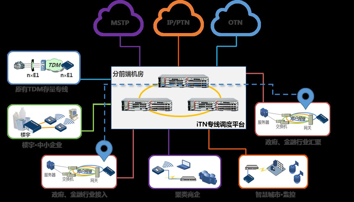 瑞斯康达iTN专线接入方案 ——助力广电运营商打响“高品质、差异化、低成本”的智慧专线品牌